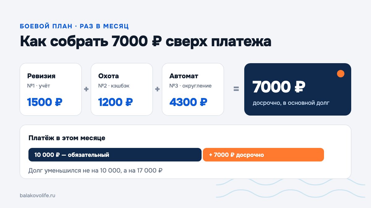 Ежемесячный план: 1500 + 1200 + 4300 = 7000 рублей досрочно сверх платежа 10 000 рублей