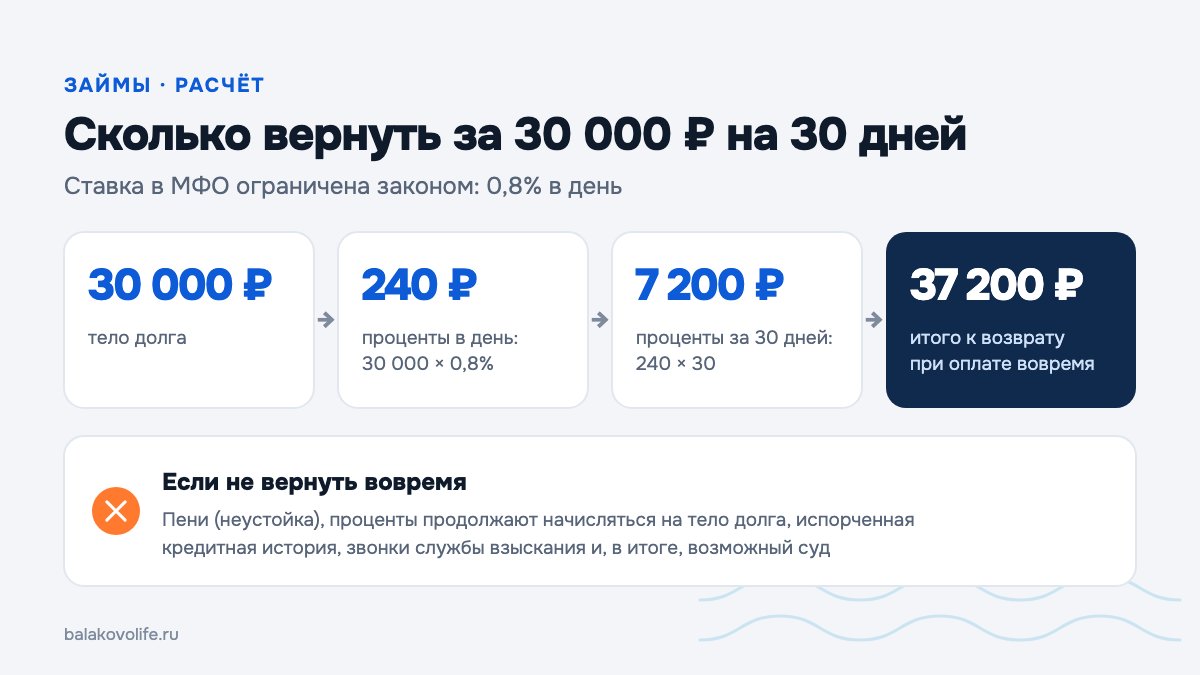 Расчёт займа 30 000 рублей на 30 дней под 0,8% в день