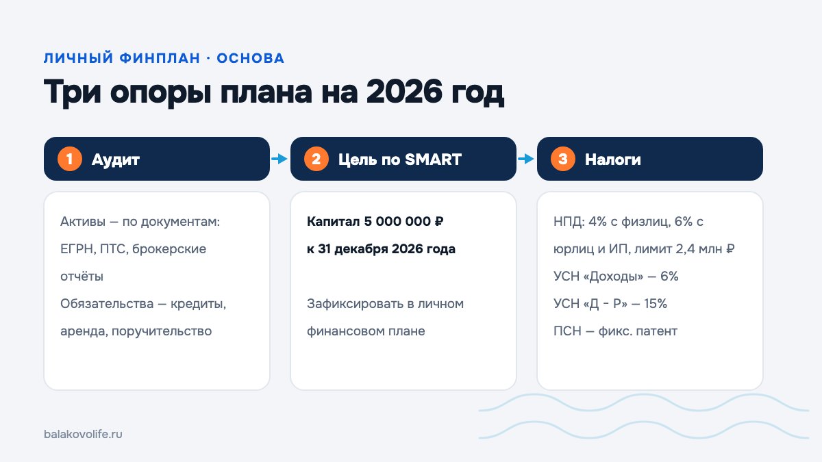 Три опоры финансового плана: аудит активов и обязательств, цель по SMART и налоговый режим