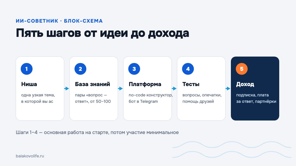 Блок-схема из пяти шагов: ниша, база знаний, платформа, тесты, доход
