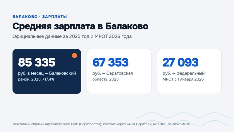 Средняя зарплата в Балаково в 2026 году