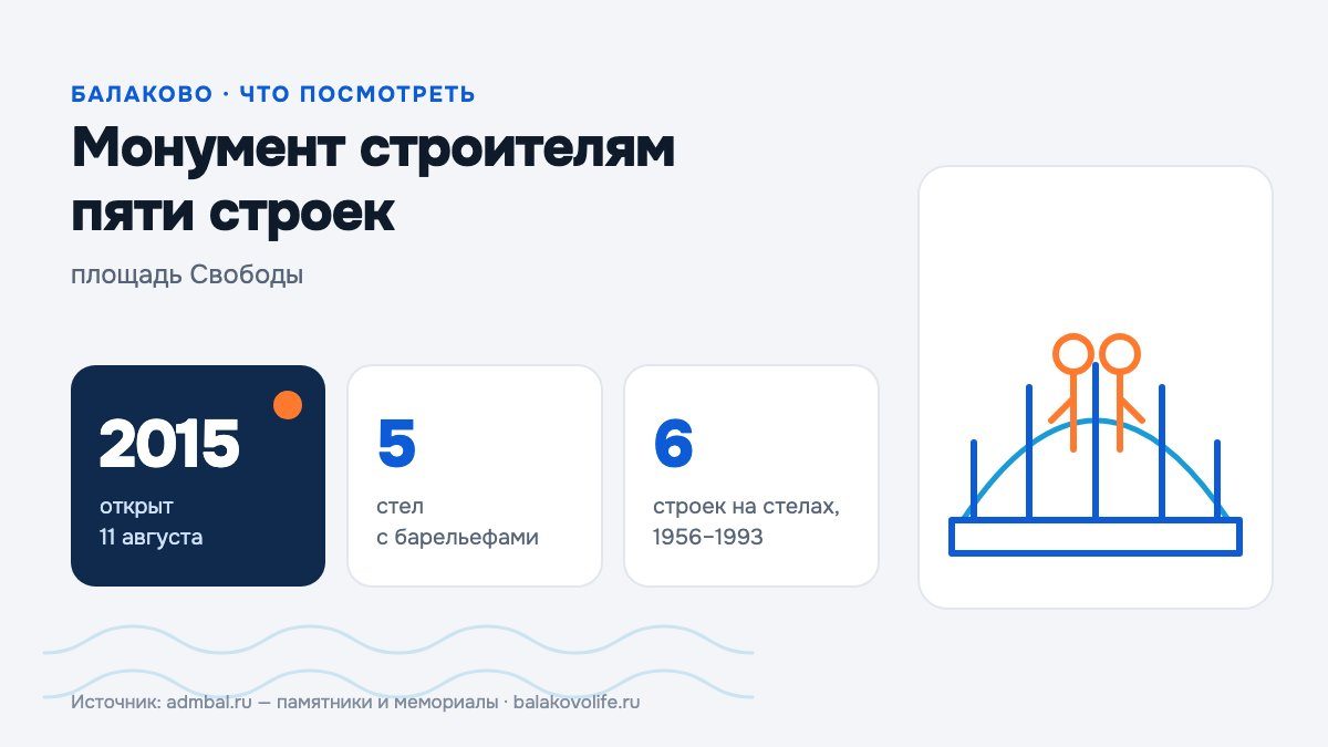 Монумент строителям пяти Всесоюзных строек
